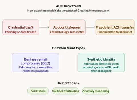 ACH Bank Fraud graphic